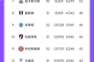 AG官方网站-英超积分榜：阿森纳6轮4平先赛落后榜首10分，红军本轮战西汉姆